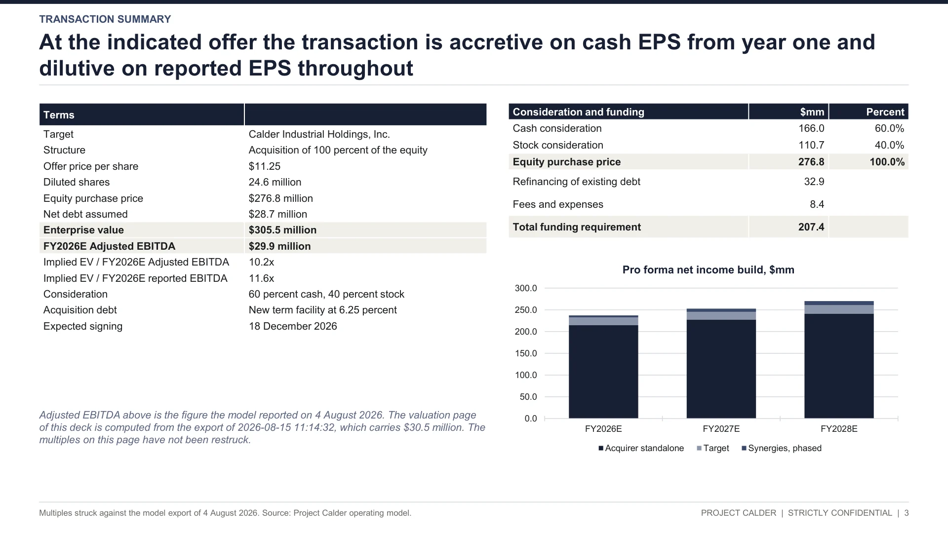 Project Calder IC deck slide 3, Transaction Summary: offer of $11.25 a share, enterprise value $305.5 million, FY2026E Adjusted EBITDA $29.9 million