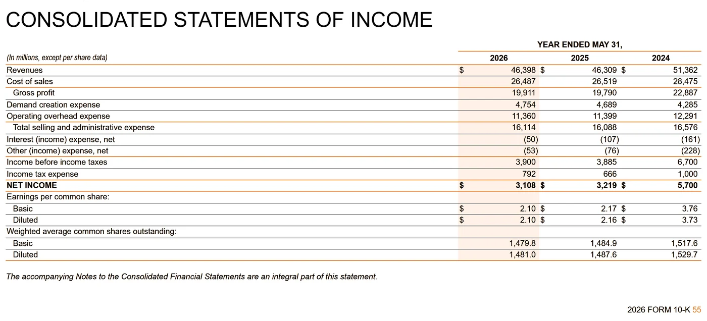 NIKE FY2026 Form 10-K, Consolidated Statements of Income, page 55: revenues $46,398 million against $46,309 million, net income $3,108 million against $3,219 million, diluted EPS $2.10 against $2.16.