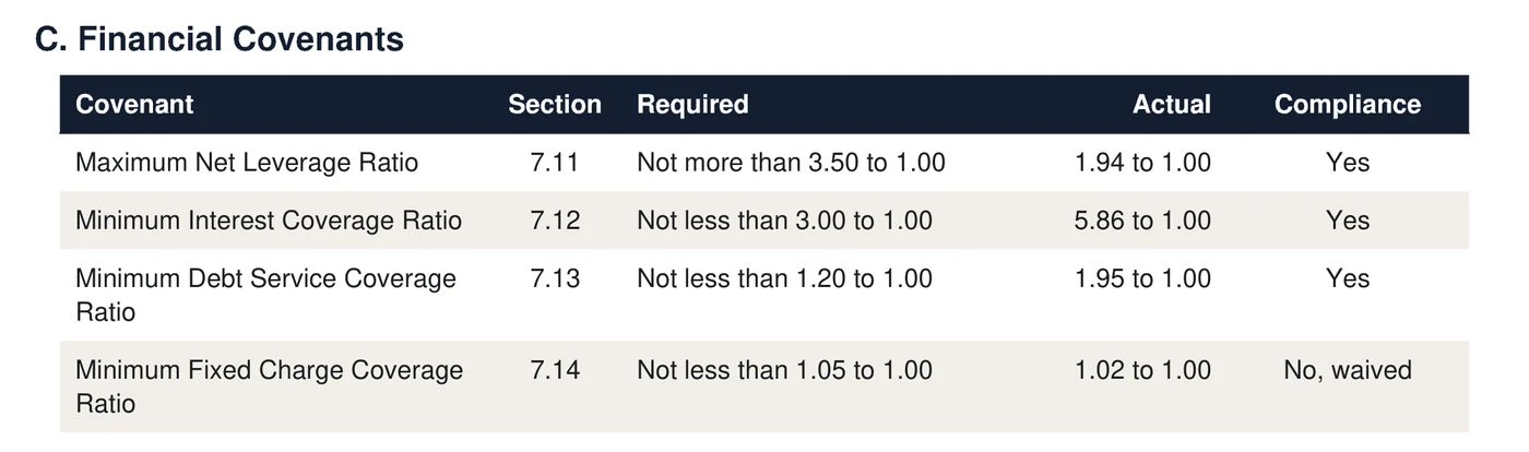 Calder FY2025 compliance certificate, Schedule I: net leverage 1.94, interest coverage 5.86 and debt service coverage 1.95 pass. Fixed charge coverage of 1.02 against a 1.05 minimum is marked No, waived.
