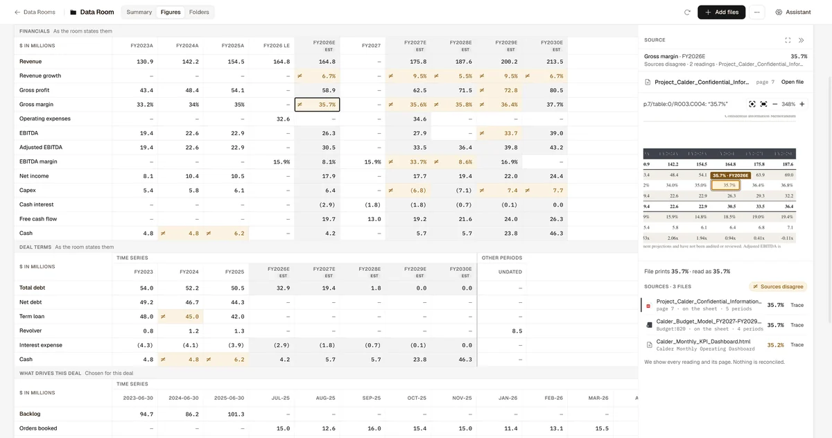 The Project Calder data room in Provenance: the figures the room states by line item and year, disagreements marked, the source page open beside them.